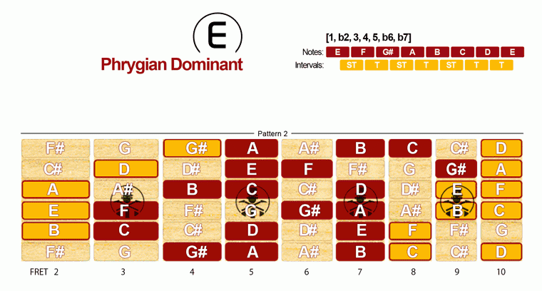 Phrygian Dominant Scale · Pattern 2
